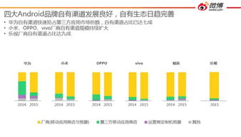 應(yīng)用商店神話不再？廠商自建渠道與微博大數(shù)據(jù)揭示行業(yè)新趨勢(shì)