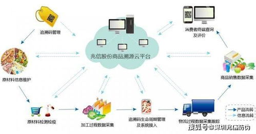 防偽防竄貨系統 賦能產品全過程追蹤的大數據神器